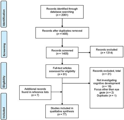 Do the Eyes Have It? A Systematic Review on the Role of Eye Gaze in Infant Language Development